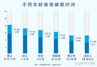 儿童午睡安排：时长控制，不同年龄段需求​